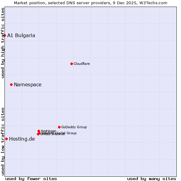 Market position of Namespace vs. Hosting.de vs. A1 Bulgaria