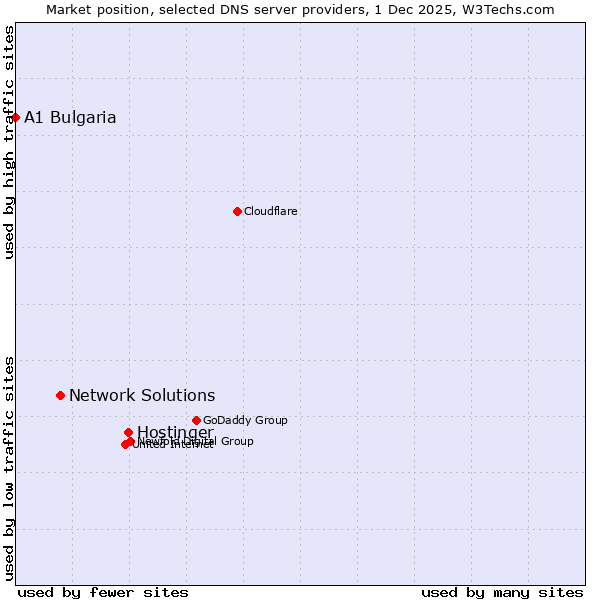 Market position of Hostinger vs. Network Solutions vs. A1 Bulgaria