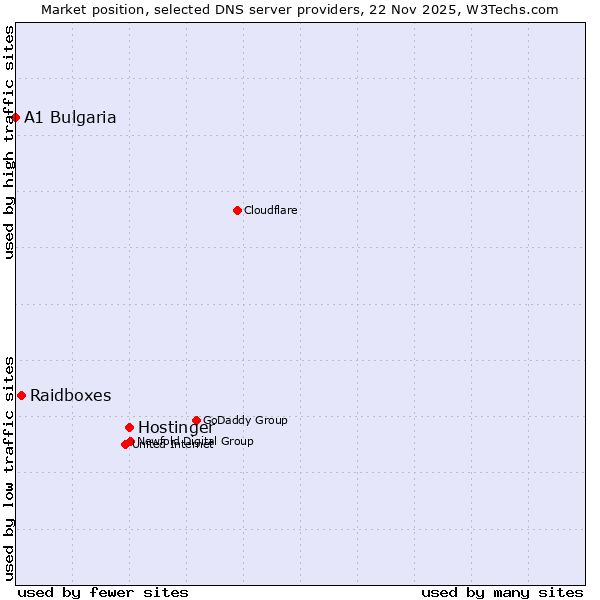 Market position of Hostinger vs. Raidboxes vs. A1 Bulgaria