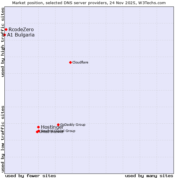 Market position of Hostinger vs. RcodeZero vs. A1 Bulgaria