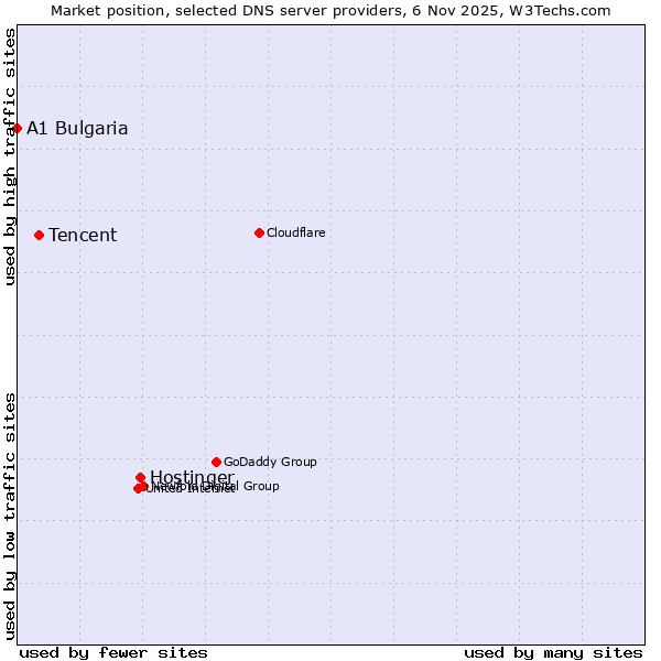 Market position of Hostinger vs. Tencent vs. A1 Bulgaria