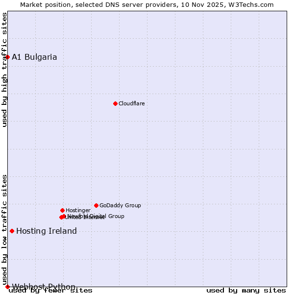 Market position of Hosting Ireland vs. A1 Bulgaria vs. Webhost Python
