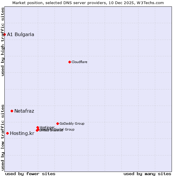 Market position of Netafraz vs. Hosting.kr vs. A1 Bulgaria
