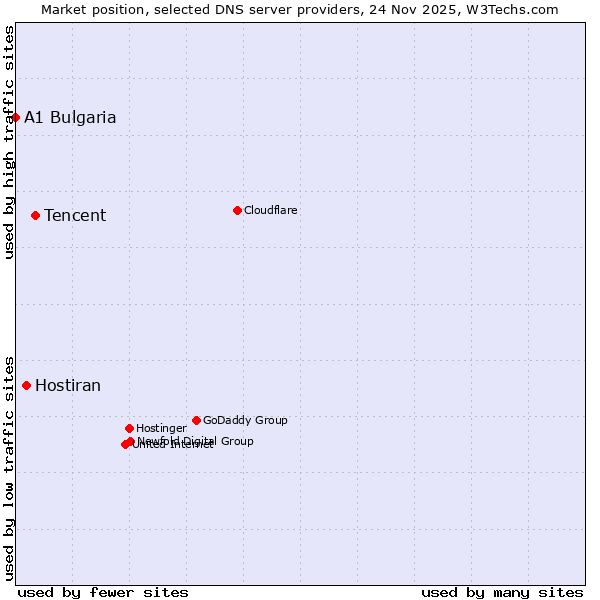 Market position of Tencent vs. Hostiran vs. A1 Bulgaria