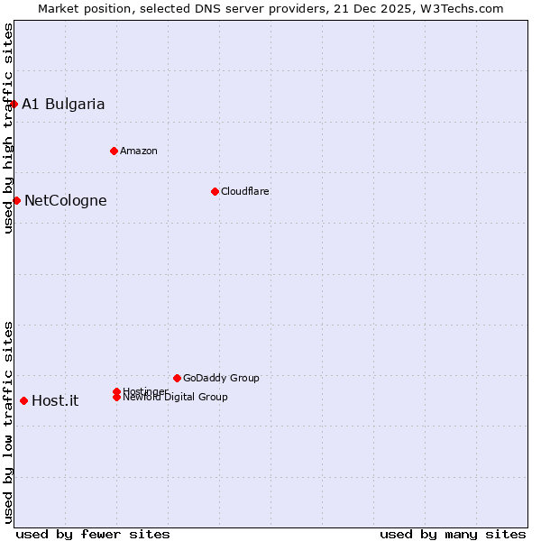 Market position of Host.it vs. NetCologne vs. A1 Bulgaria