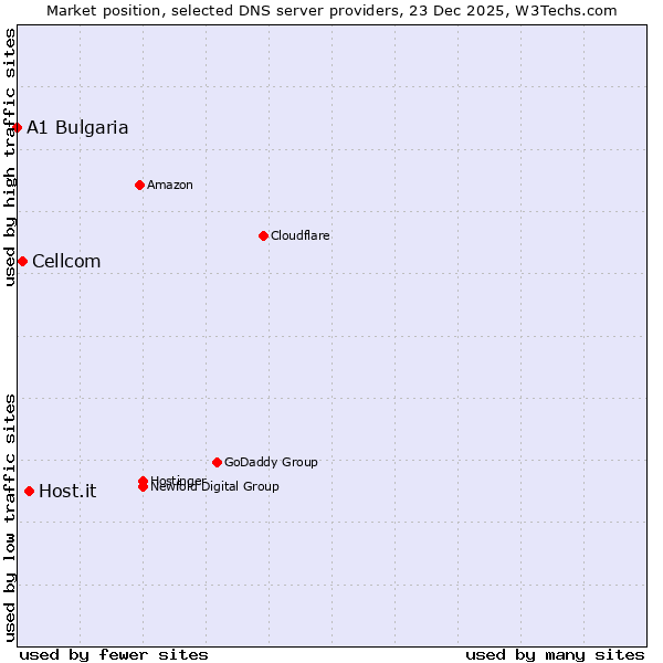 Market position of Host.it vs. Cellcom vs. A1 Bulgaria