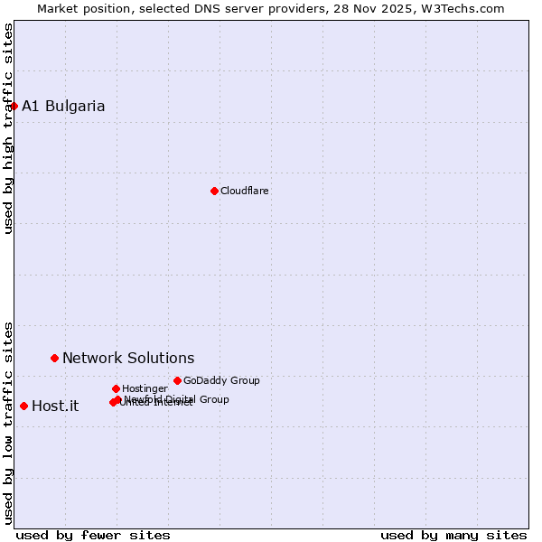 Market position of Network Solutions vs. Host.it vs. A1 Bulgaria