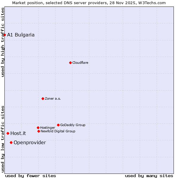 Market position of Openprovider vs. Host.it vs. A1 Bulgaria