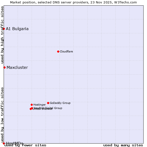 Market position of Maxcluster vs. A1 Bulgaria vs. HostMDs