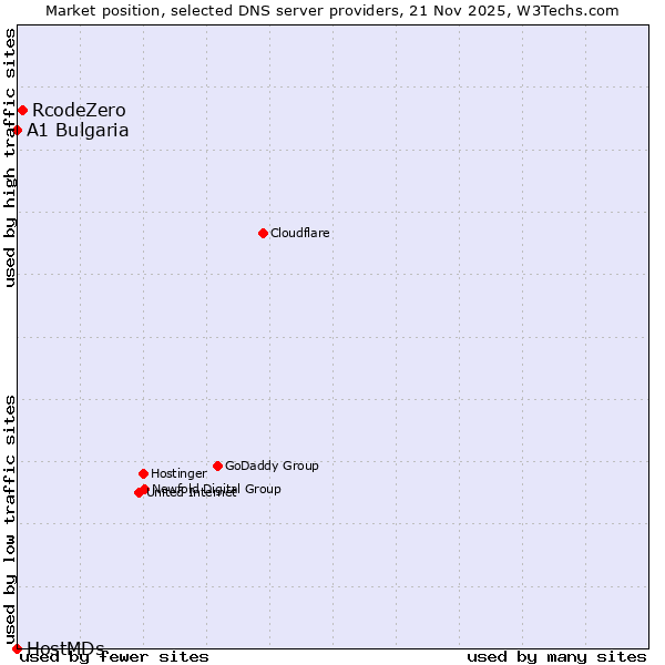 Market position of RcodeZero vs. A1 Bulgaria vs. HostMDs