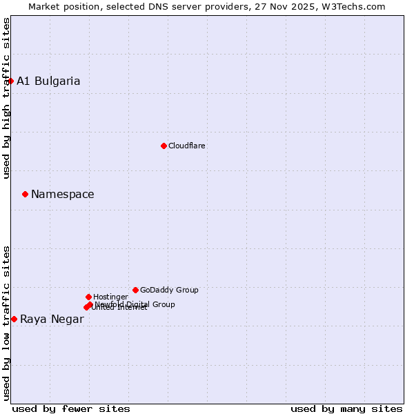 Market position of Namespace vs. Raya Negar vs. A1 Bulgaria