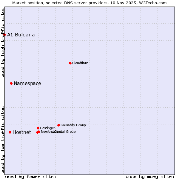 Market position of Namespace vs. Hostnet vs. A1 Bulgaria