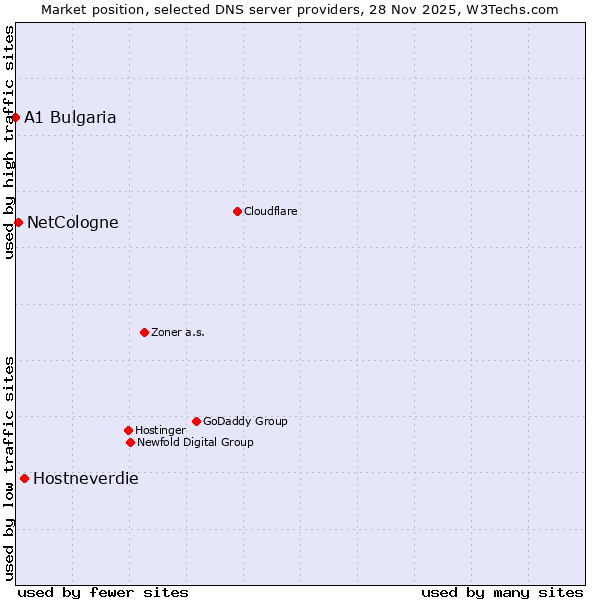 Market position of Hostneverdie vs. NetCologne vs. A1 Bulgaria