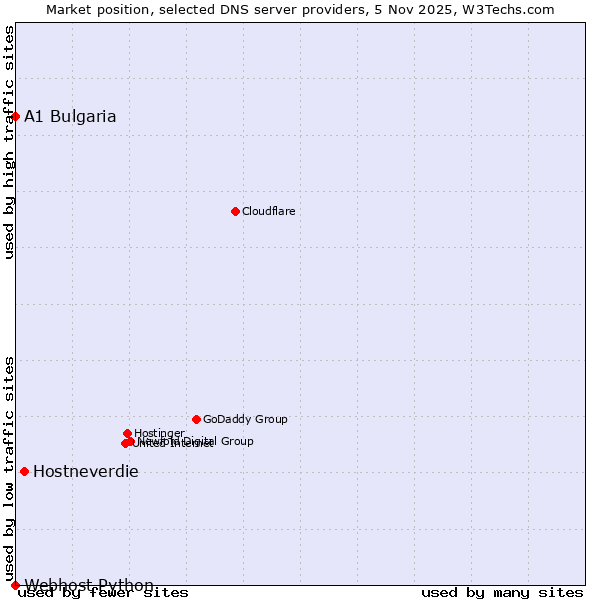 Market position of Hostneverdie vs. A1 Bulgaria vs. Webhost Python