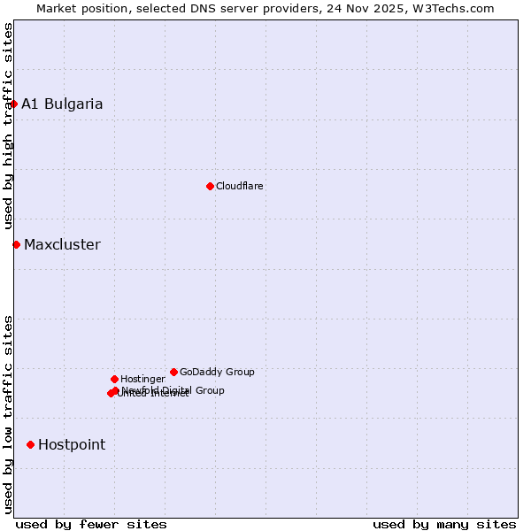 Market position of Hostpoint vs. Maxcluster vs. A1 Bulgaria
