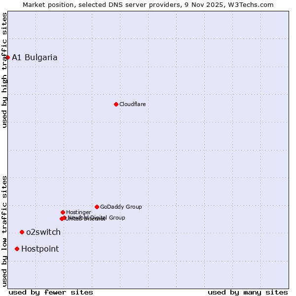 Market position of o2switch vs. Hostpoint vs. A1 Bulgaria