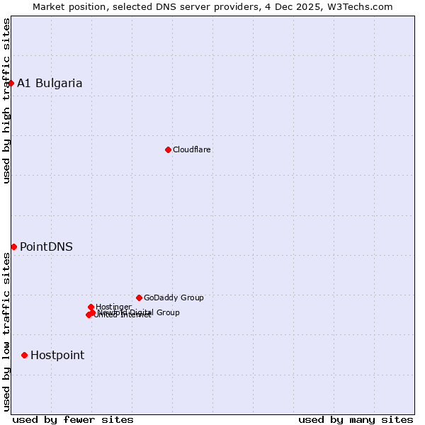 Market position of Hostpoint vs. PointDNS vs. A1 Bulgaria