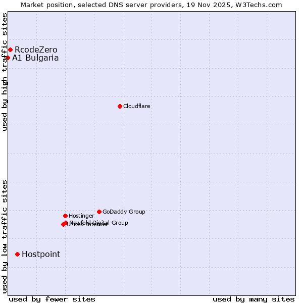 Market position of Hostpoint vs. RcodeZero vs. A1 Bulgaria