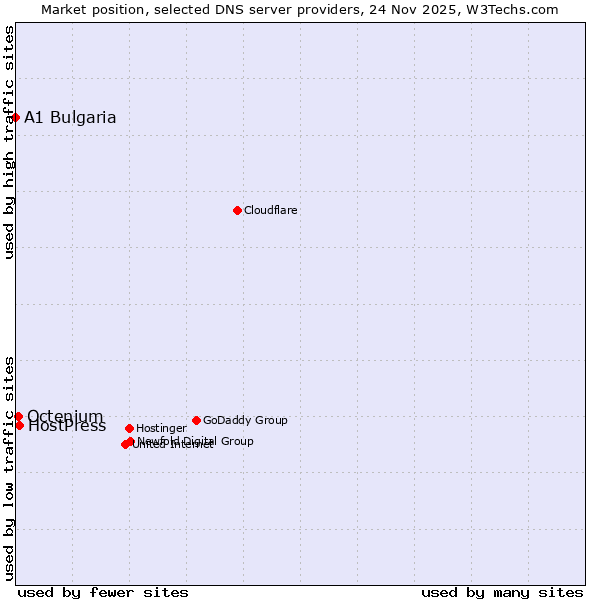Market position of HostPress vs. Octenium vs. A1 Bulgaria