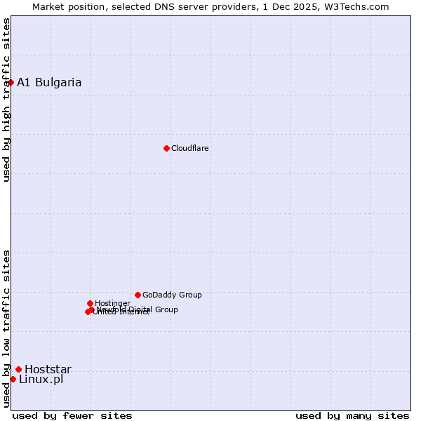 Market position of Hoststar vs. Linux.pl vs. A1 Bulgaria