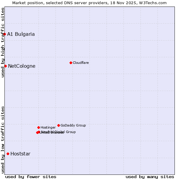 Market position of Hoststar vs. NetCologne vs. A1 Bulgaria