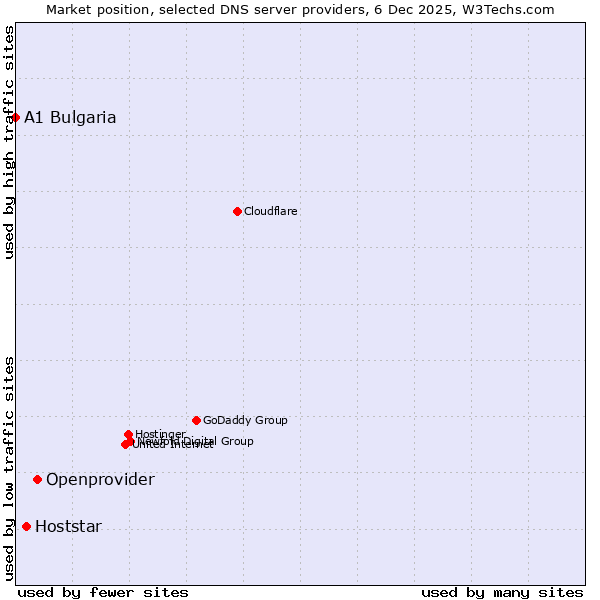 Market position of Openprovider vs. Hoststar vs. A1 Bulgaria