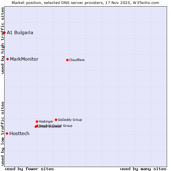 Market position of MarkMonitor vs. Hosttech vs. A1 Bulgaria