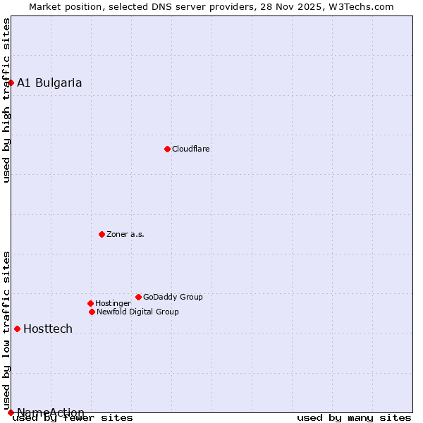 Market position of Hosttech vs. A1 Bulgaria vs. NameAction