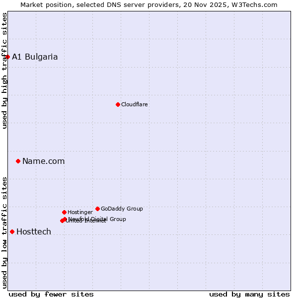 Market position of Name.com vs. Hosttech vs. A1 Bulgaria