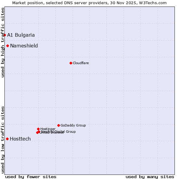 Market position of Nameshield vs. Hosttech vs. A1 Bulgaria