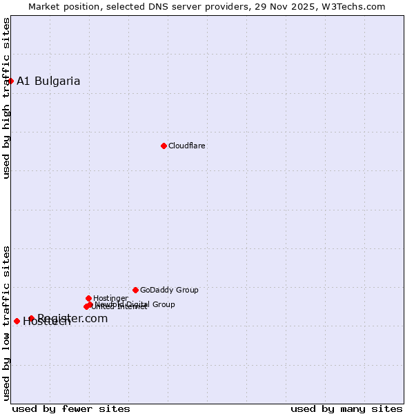 Market position of Register.com vs. Hosttech vs. A1 Bulgaria