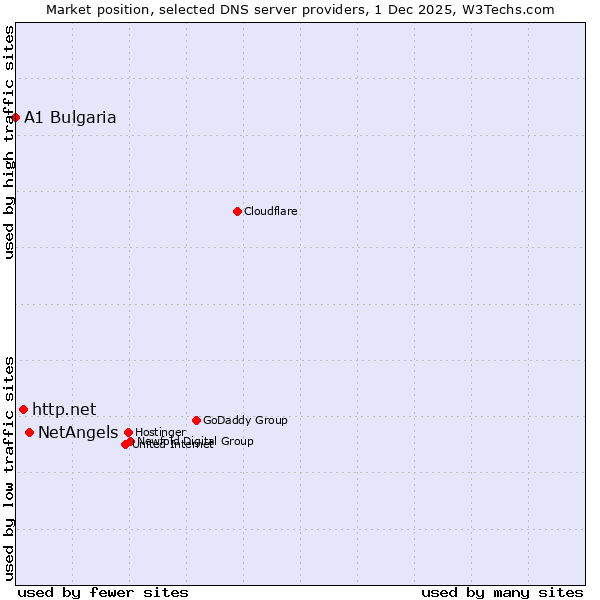 Market position of NetAngels vs. http.net vs. A1 Bulgaria