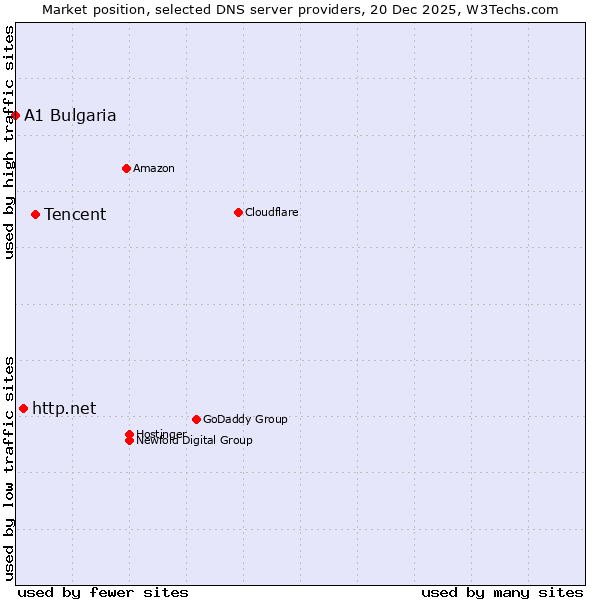 Market position of Tencent vs. http.net vs. A1 Bulgaria