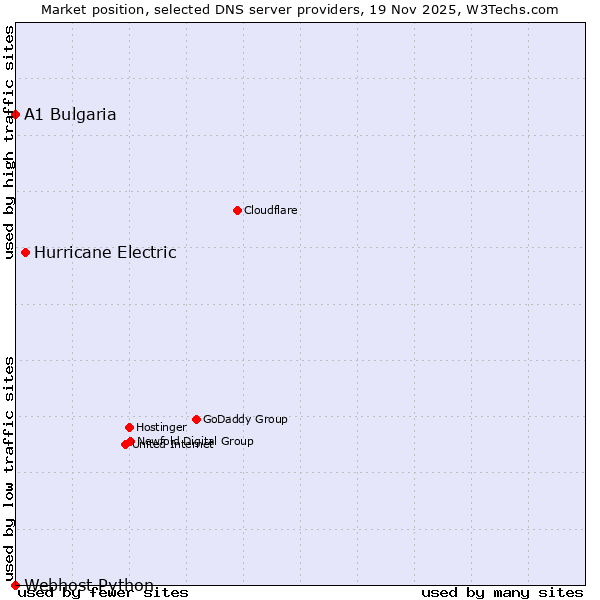 Market position of Hurricane Electric vs. A1 Bulgaria vs. Webhost Python