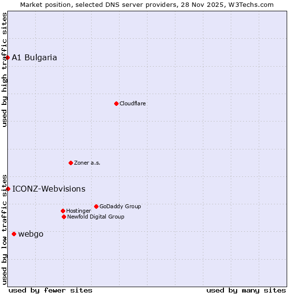 Market position of webgo vs. ICONZ-Webvisions vs. A1 Bulgaria