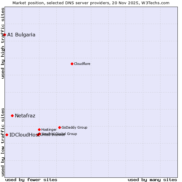Market position of Netafraz vs. IDCloudHost vs. A1 Bulgaria