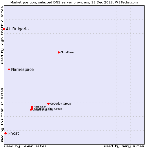 Market position of Namespace vs. i-host vs. A1 Bulgaria