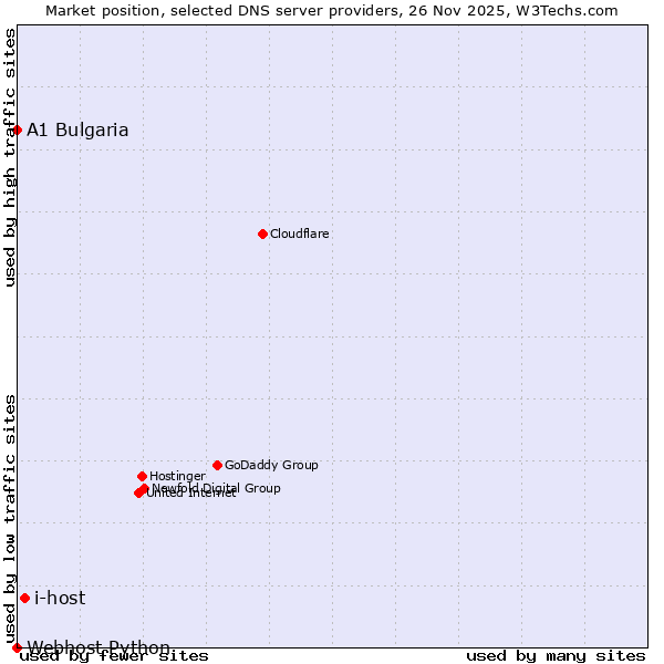 Market position of i-host vs. A1 Bulgaria vs. Webhost Python