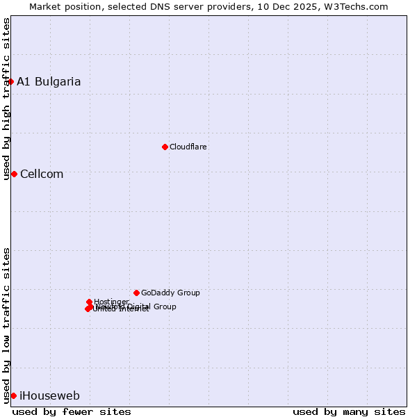 Market position of Cellcom vs. iHouseweb vs. A1 Bulgaria