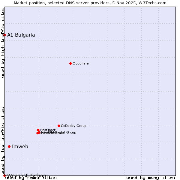 Market position of Imweb vs. A1 Bulgaria vs. Webhost Python