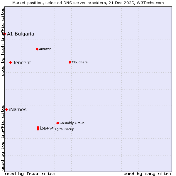 Market position of Tencent vs. iNames vs. A1 Bulgaria