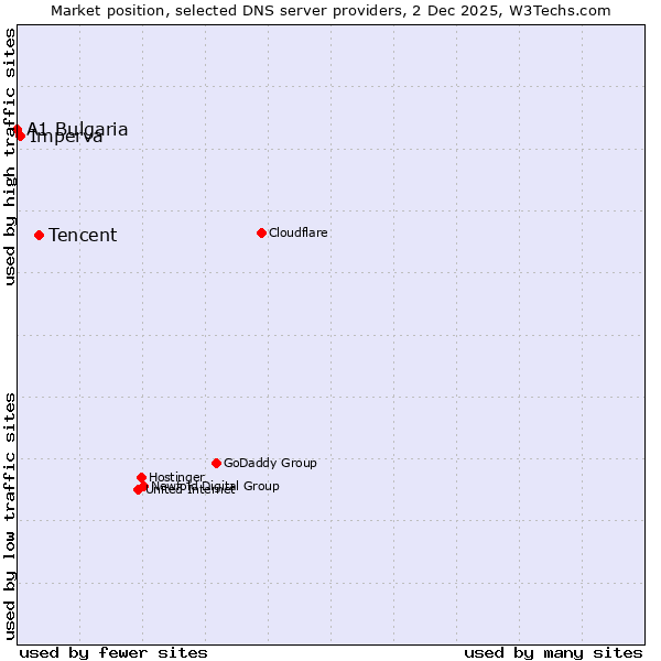 Market position of Tencent vs. Imperva vs. A1 Bulgaria