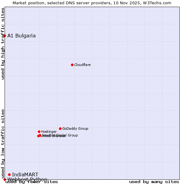 Market position of IndiaMART vs. A1 Bulgaria vs. Webhost Python