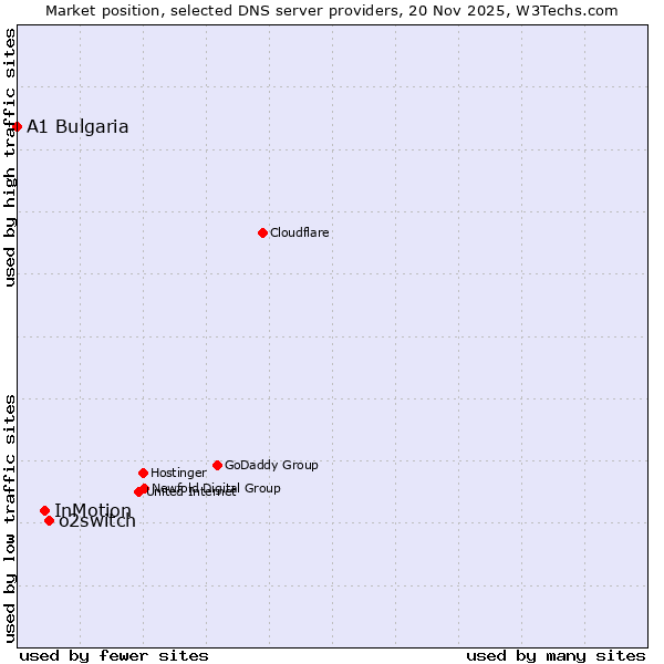 Market position of o2switch vs. InMotion vs. A1 Bulgaria