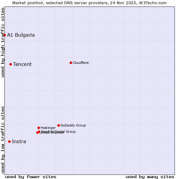 Market position of Tencent vs. Instra vs. A1 Bulgaria