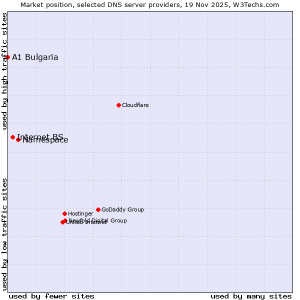 Market position of Namespace vs. Internet.BS vs. A1 Bulgaria