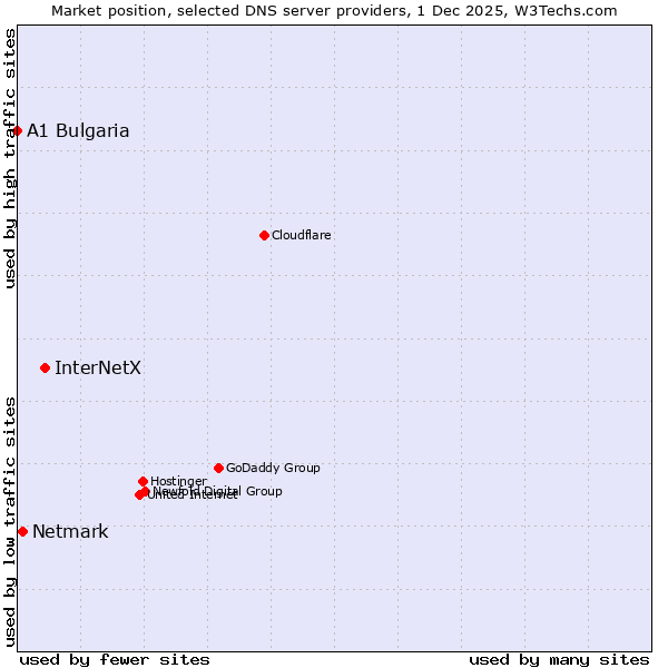 Market position of InterNetX vs. Netmark vs. A1 Bulgaria
