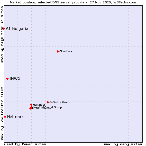 Market position of INWX vs. Netmark vs. A1 Bulgaria