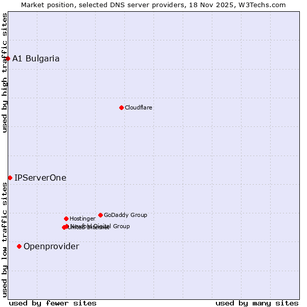 Market position of Openprovider vs. IPServerOne vs. A1 Bulgaria