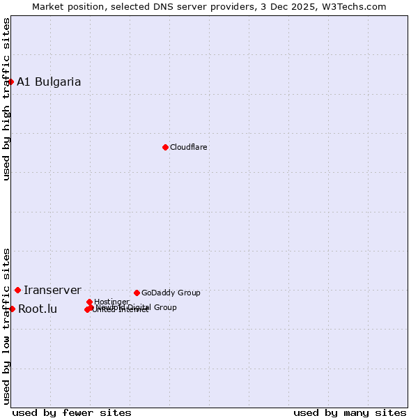 Market position of Iranserver vs. Root.lu vs. A1 Bulgaria